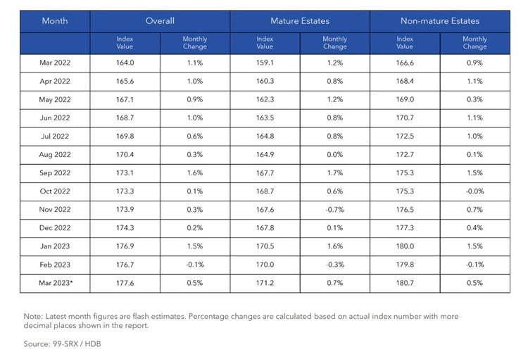 HDB Price Index in Mature and Non Mature Estates Mar 2023 Part 2